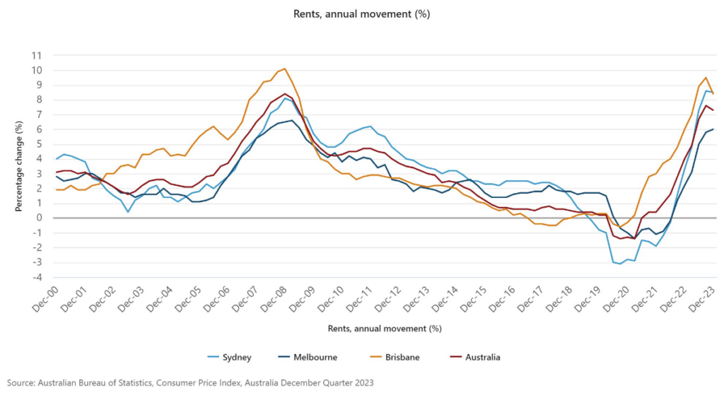 rents annual movement image